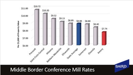 Middle Border Conference Mill Rates for comparison