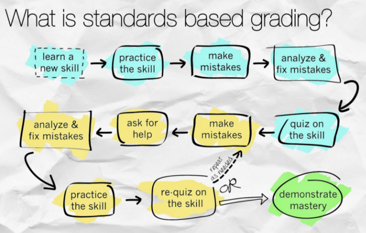 Infographic about Standard Based Grading