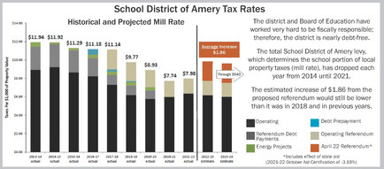 Chart of historic and projected mill rates