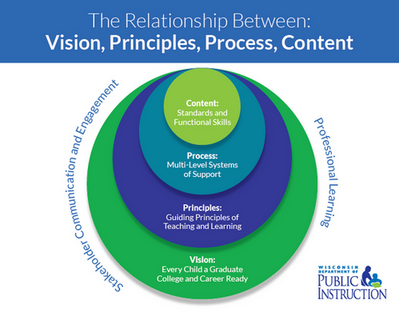 Graphic for the Wisconsin Academic Standards used by the Dept of Public Instruction