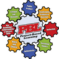 Graphic image  in the shape of connected gears containing examples of Project Based Learning