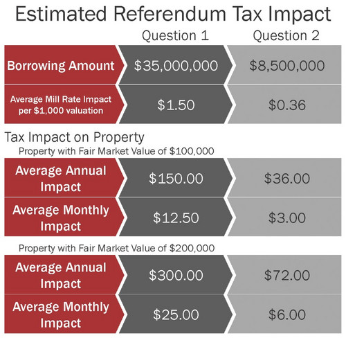 Estimated Property Tax Impact